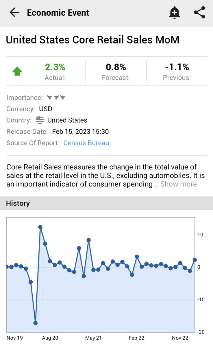 Investingcom's tweet photo. ⚠️BREAKING:

*U.S. JANUARY CORE RETAIL SALES JUMP 2.3%; EST. 0.8%; PREV. -1.1%

*BIGGEST MONTHLY INCREASE SINCE JANUARY 2022

🇺🇸 🇺🇸 https://t.co/PpnnDXGbwM