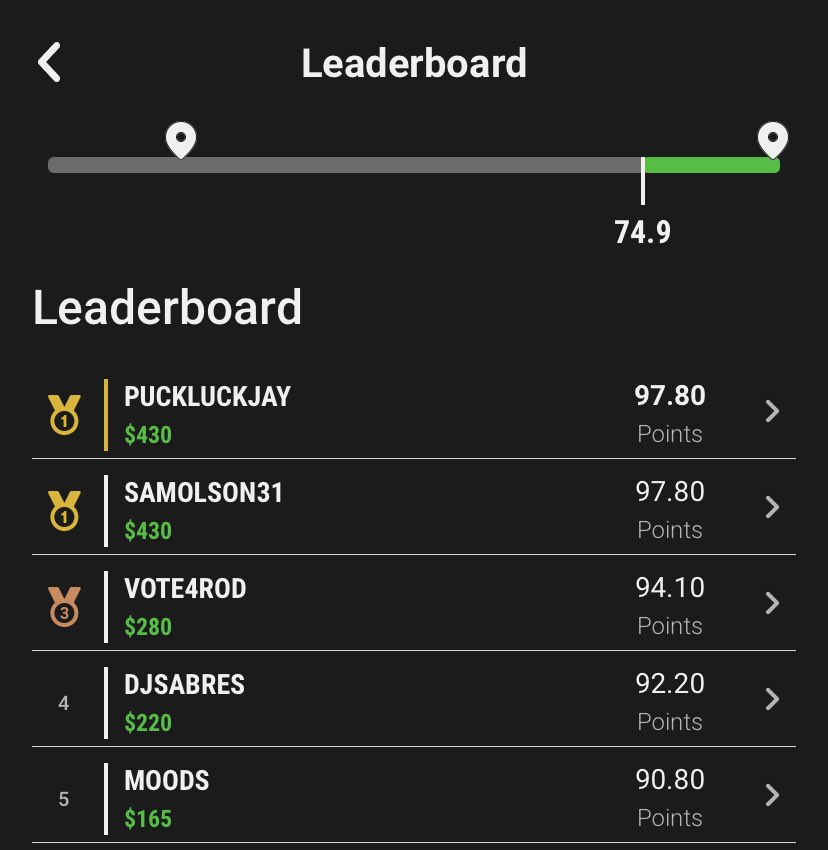 PuckLuckJay's tweet image. Took down @UnderdogFantasy’s Empty Netter yesterday with PuckLuck community member @samolson31 

Also, peek at @dj_mitchell94 and @FakeMoods lingering in the top 5

@PuckLuckdotcom and @MorningSkatePod dominating the Underdog hockey market