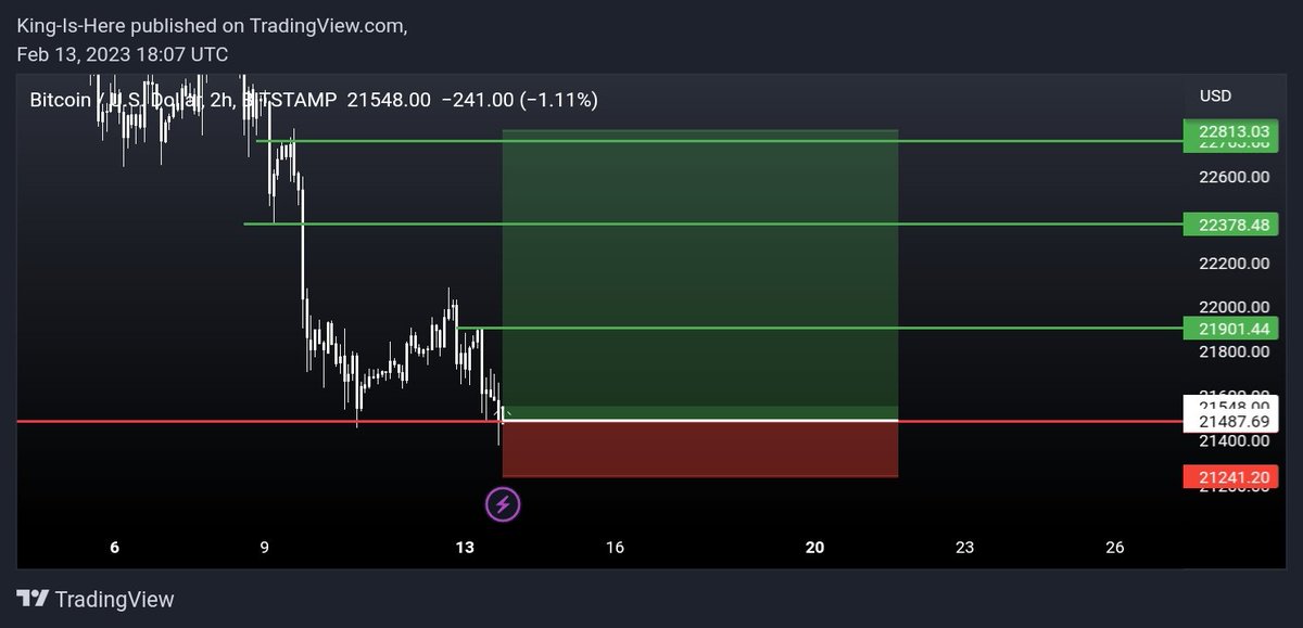 I am kil*ing it both ways. But my big Swing Short Target is not reached yet. $BTC
