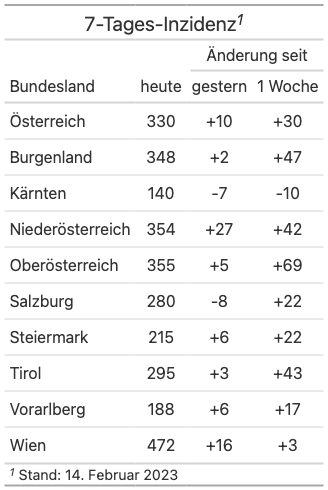 Inzidenzen laut AGES mit Änderungen