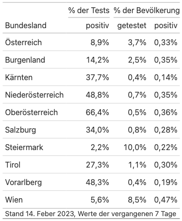 Positivrate der Tests, % der Bevölkerung getestet, # der Bevölkerung positiv getestet