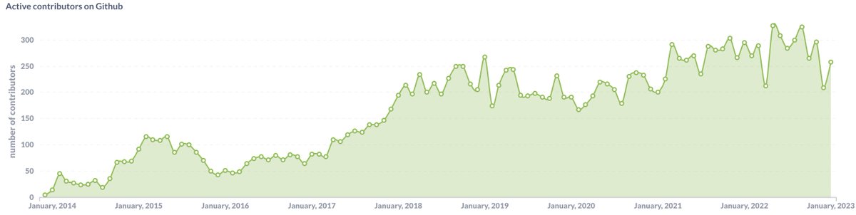 Contora_'s tweet photo. $ETH shows consistent power in terms of development activity 🦾
200+ active GitHub contributors and 1,500+ commits in January 📟
#ETH #Ethereum #CryptoAnalytics #DevelopmentActivity https://t.co/qpOiYU70DD