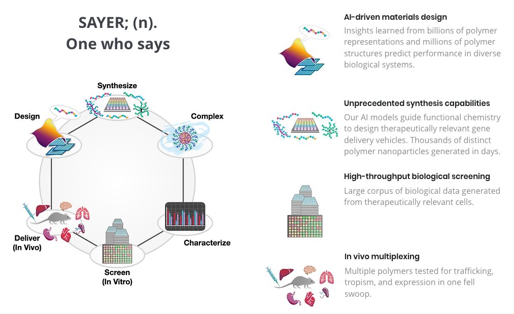 We're officially out of stealth! 🥷

Happy to introduce <a href="/nanitebio/">nanite</a> -- we work on non-viral gene delivery, combining AI-driven high-throughput experimental + computational methods to design fit-for-purpose delivery vehicles for cargo &amp; tissue specificity

nanitebio.com