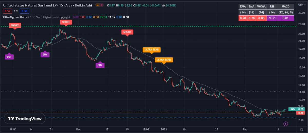 UNG Awaiting Buy Signal based off 32 signals on the 15min chart. Free