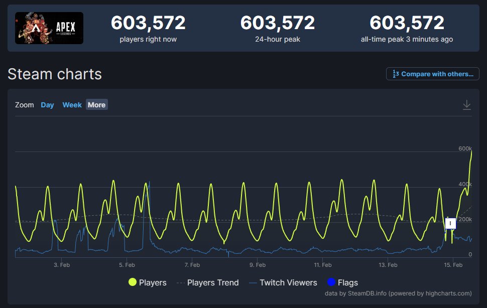 SteamDB On Twitter Apex Legends Update Revelry Is Going Great There steamdb-on-twitter-apex-legends-update-revelry-is-going-great-there