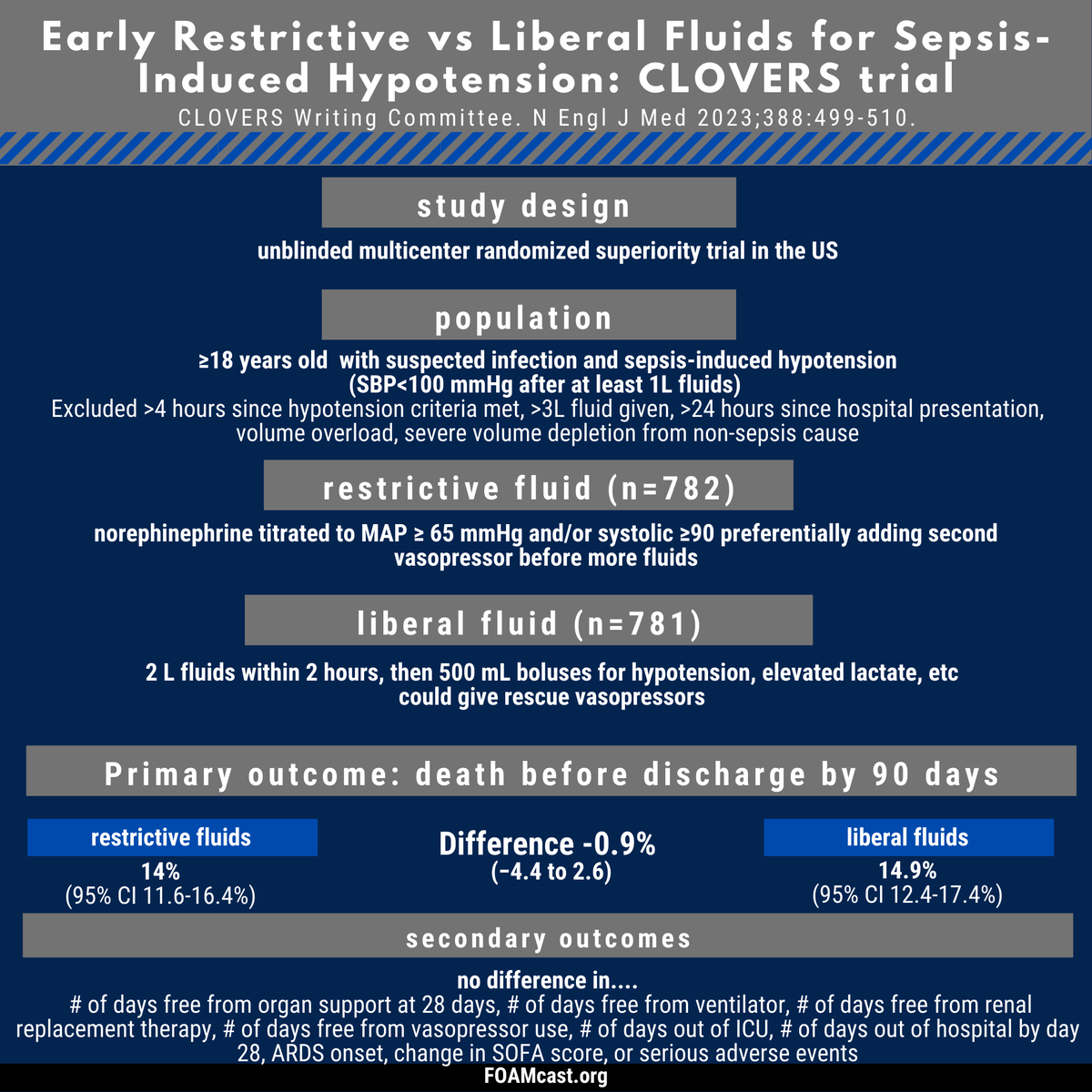FOAMpodcast's tweet photo. Early Restrictive vs Liberal fluids in sepsis-induced hypotension - our review of the CLOVERS trial 
Podcast: https://t.co/gBzgBKxYc7
References etc: https://t.co/PyIpPaZNG6 https://t.co/VxnUtksxKm