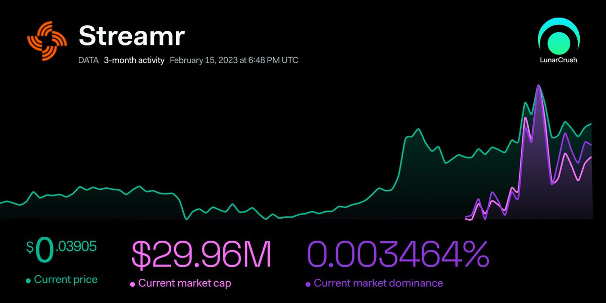 ProjectNode's tweet image. Streamr 3-months activity: 
Current price: $0.03905 +55.99%
Current market cap: $29.96M +17.73%
Current market dominance: 0.003464% +41.93%
lnr.app/s/8r97n7
$data #streamr