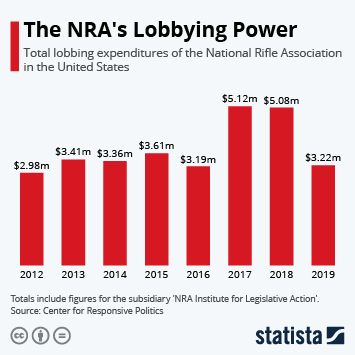 ProgressivVegan's tweet photo. Gun lobby money spent on Congress.
#RationalGunPolicy #BanAssaultRifles https://t.co/mzRtIJ6Ah8