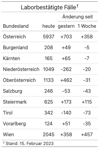 Fallzahlen laut AGES mit Änderungen