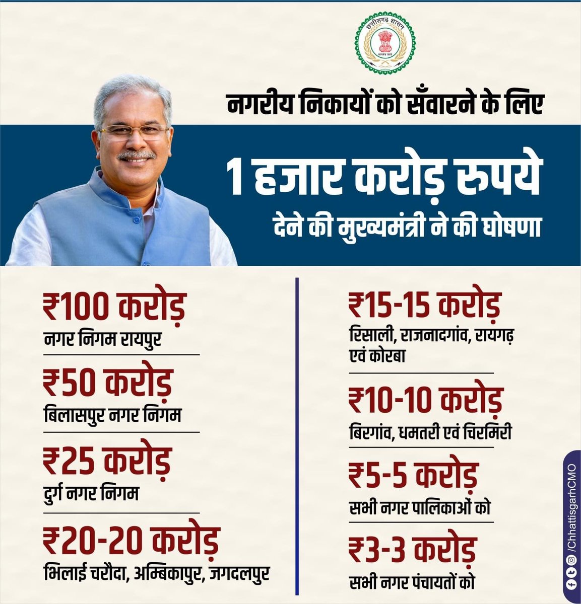 amarjeetcg's tweet photo. छत्तीसगढ़ में कांग्रेस सरकार की 'मुख्यमंत्री मितान योजना' ने आसान किया जीवन 

🔹 51 हजार से ज्यादा लोगों को घर बैठे मिले सरकारी दस्तावेज

🔹 62 हजार से ज्यादा लोगों ने कराया ऑनलाइन अप्वाइंटमेंट बुक

हर कदम पर जनता के साथ खड़ी
कांग्रेस सरकार https://t.co/ykyvILkRR5