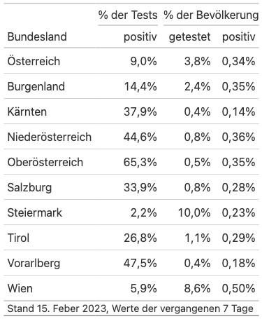 Positivrate der Tests, % der Bevölkerung getestet, # der Bevölkerung positiv getestet
