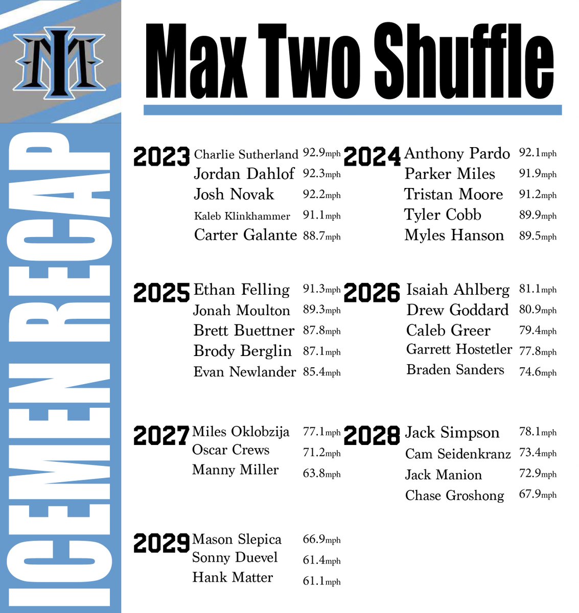 Icemen Throwing Program Leaderboards🚨🚨🚨

Take a look at our max two shuffle leaderboards. Guys have been working hard all winter and it's showing in the results. 

<a href="/BradSpencer46/">Bradley Spencer</a>  

#iceicebaby #icementraining #icemenperformance