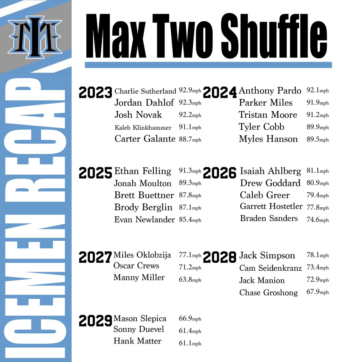 Icemen Throwing Program Leaderboards🚨🚨🚨 Take a look at our max two shuffle leaderboards. Guys have been working hard all winter and it's showing in the results. @BradSpencer46 #iceicebaby #icementraining #icemenperformance