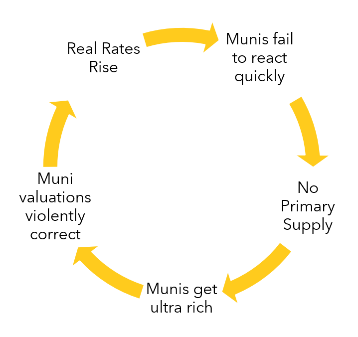 erickazatsky's tweet photo. Until the Fed becomes disengaged in the inflation battle, #muniland becomes subject to the muni doom loop https://t.co/vdz4t4AnDT