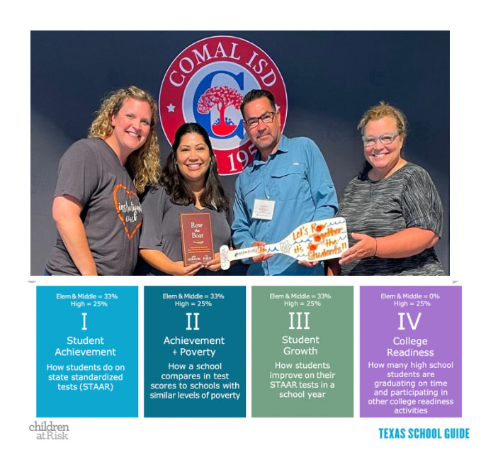 WOW! Memorial ECHS was recognized this week by the Children at Risk Organization. In the San Antonio region, we are ranked #2 out of 75 area high schools for achievement, growth, and college readiness. We are ranked #18 out of 1,263 Texas high schools! 
<a href="/memorial_hs/">Principal M @ MECHS</a> <a href="/El_McAfee/">Erin L McAfee</a>