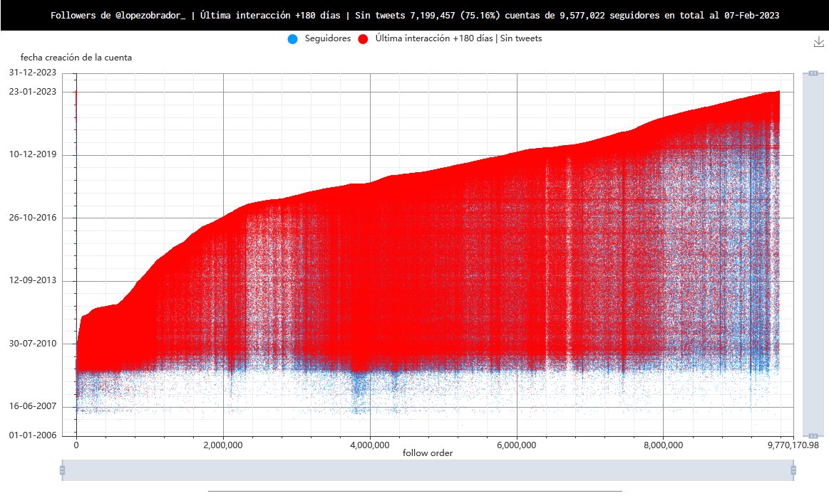 leogarciamx's tweet image. Porque usté no tiene ganas de saberlo, pero yo si tengo ganas de decirlo, 7,199,457, o sea el 75.16% de las 9,577,022 cuentas que siguen a @lopezobrador_, jamás han puesto un solo tuit, o, tienen más de 6 meses totalmente inactivas.