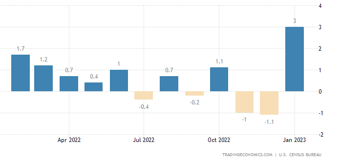USvsHERD's tweet photo. RETAIL SALES in the US -- unexpectedly jumped 3% month-over-month in January of 2023, the biggest increase since March of 2021 and way above market forecasts of a 1.8% rise. It follows a 1.1% drop in December. https://t.co/ZXuIyHdKK4