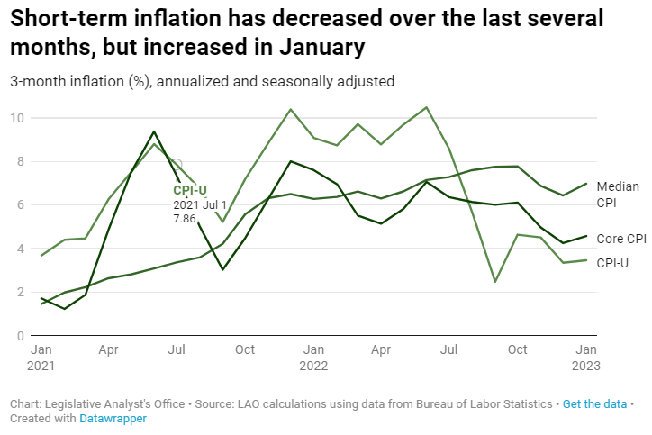 California Economy & Taxes on Twitter: "Inflation has decreased from ...