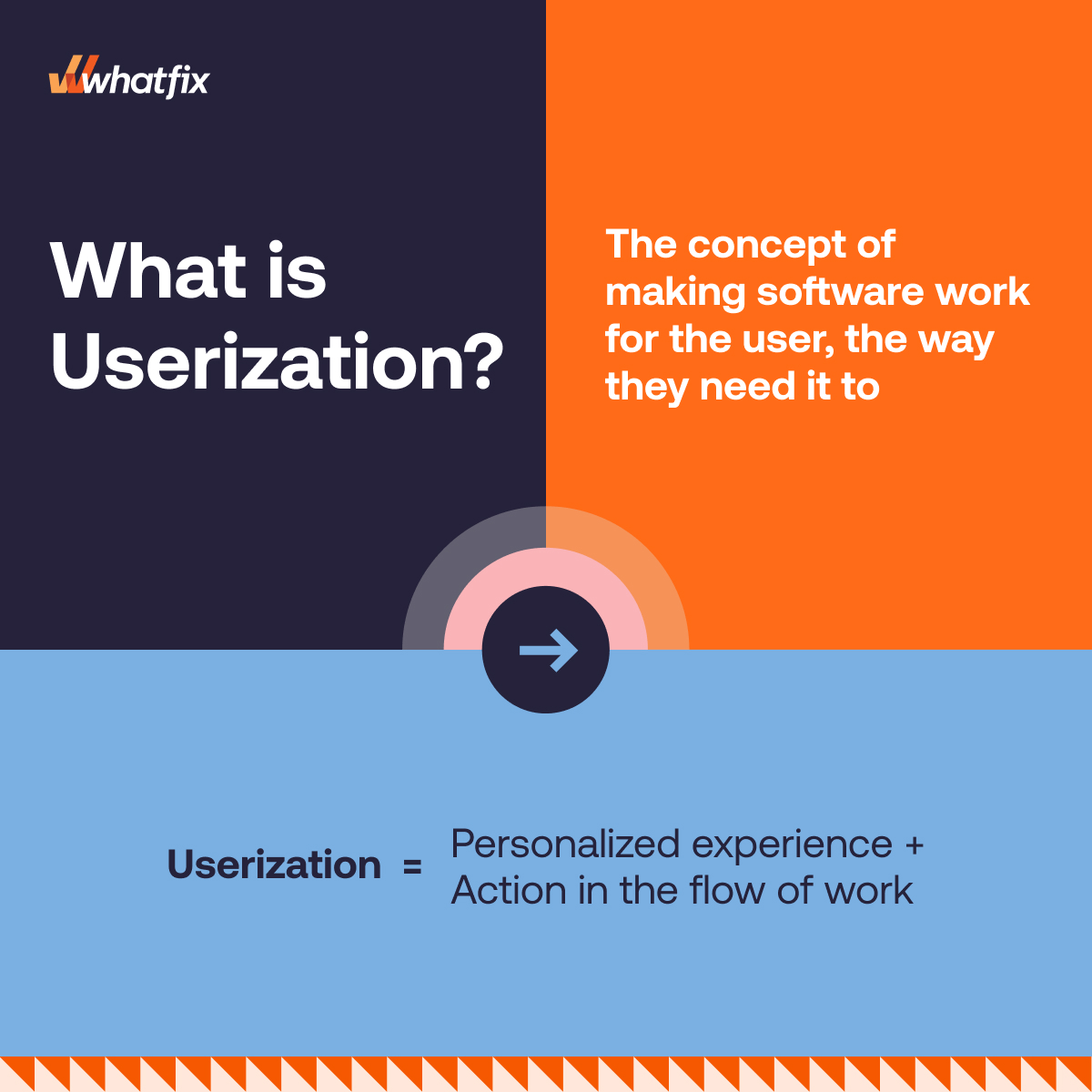 whatfix's tweet image. Our goal at #Whatfix is to enable users to fully utilize and enjoy the benefits of the technology they use every day.
How are we doing this, you ask? 🤔
We are doing this through a concept called #Userization.
Learn all about it, in this white paper: buff.ly/3ltAGFY