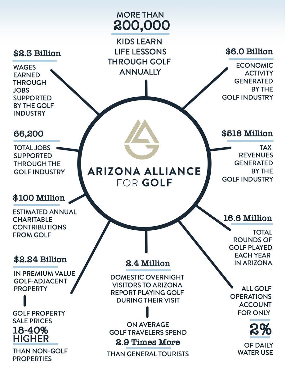 In 2021, Arizona’s golf industry produced an estimated $6 billion in economic activity while only using 2% of daily statewide water to serve 16.6 million golf rounds. 

For more information, visit: azallianceforgolf.org/2023/01/arizon…