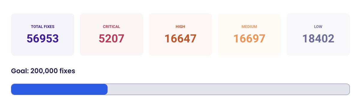 Wow, #DevSecOps community! ⭐️

We're not done with day 2 of #TheBigFix yet, and everyone has collectively fixed over 56K vulnerabilities!

Amazing. Amazing. Amazing. Did we mention, y'all are amazing?

If you haven't already, register here to get started: snyk.co/ufrKe