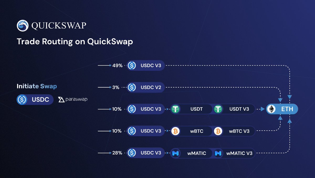 QuickswapDEX's tweet photo. Did you know that #QuickSwap leverages @paraswap’s DeFi aggregator technology to offer seamless trades? 🤔

Users can benefit from efficient trading, liquidity, and routing through QuickSwap ✅

Pretty cool, huh friends?? 🤩

Check out how it works below ⏬ https://t.co/yaTmIwqgR4