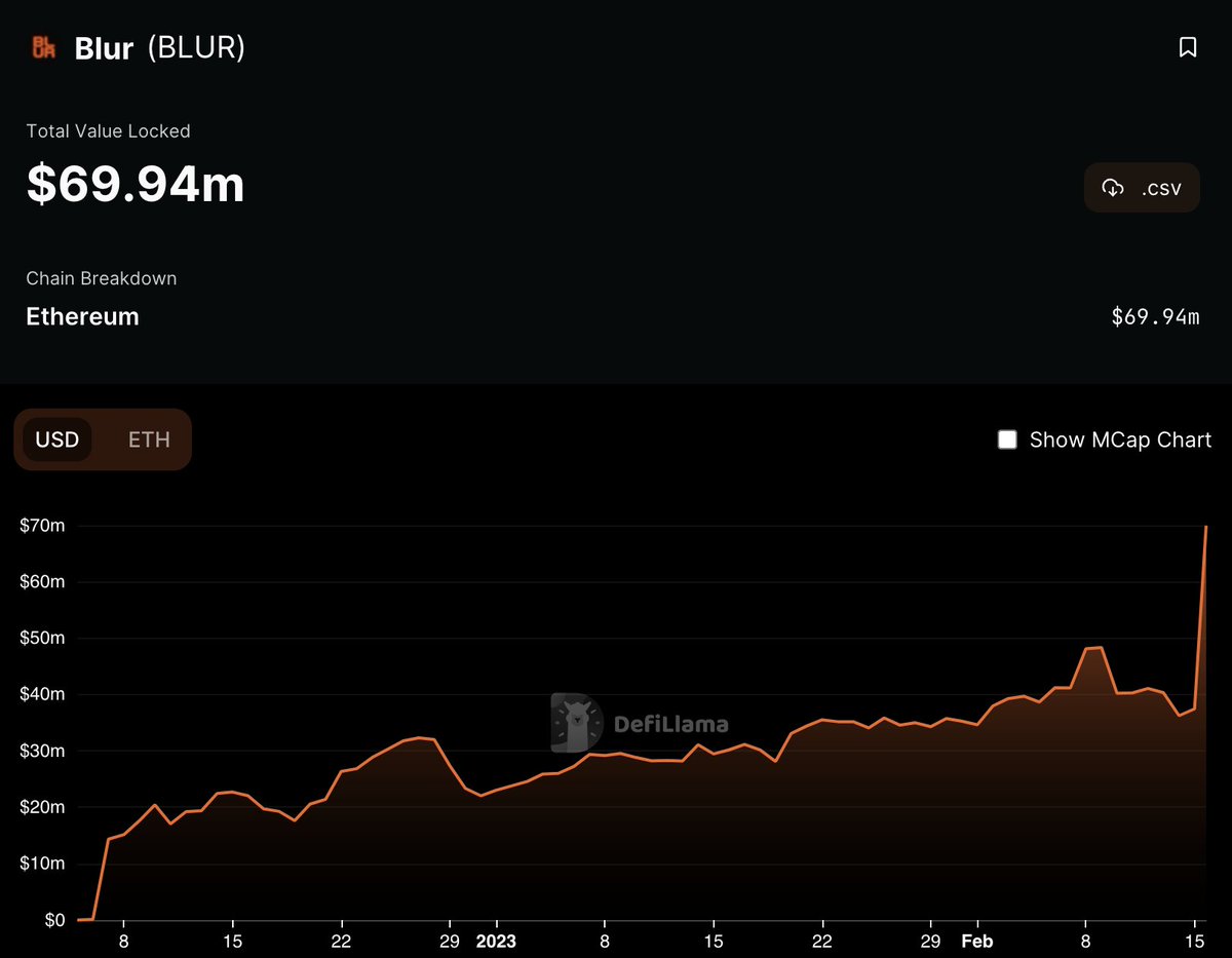 Blur Bidding Pools have reached a new ATH of $69.94M TVL

This is a huge win for the Blur community, which has been distributed 360M BLUR, and will continue to receive BLUR in future community releases.