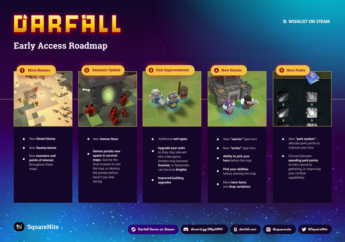 SquareNite's tweet image. Wanna know what 🆕 is in store for you in #Darfall? 

Here is our roadmap for #EarlyAccess:
✅ More Biomes
✅ Demonic Update
✅ Unit Improvements
✅ New Heroes
✅ Hero Perks

You can now play #PublicDemo for our #indiegame Darfall on #SteamNextFest here: store.steampowered.com/app/1961600/Da…
