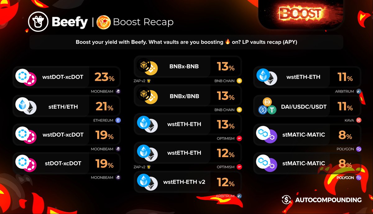 beefyfinance's tweet photo. If your friends aren’t sharing their #BeefyBoost🔥 plays with you because they don’t want you diluting their earnings… 

are they really your friends? https://t.co/Xs4wDzmlk7