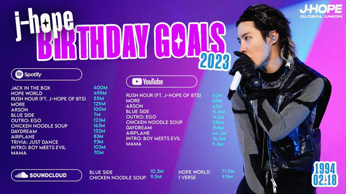 btsboyluv's tweet image. Hermanas, hoy toca a full stream a Jack In The Box para que llegue lo más rápido posible a los 400M de reproducciones álbum completo!! Por favor reproduzcan con todas sus cuentas, tenemos 3 días más para lograrlo!
#StreamJackInTheBox 
(open.spotify.com/album/0FrC9lzg…)