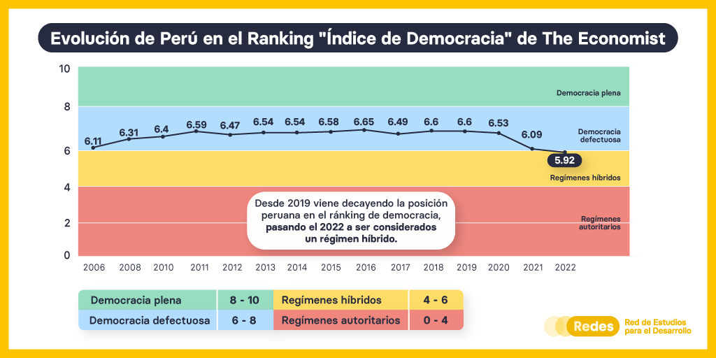 redesarrollope's tweet photo. El índice de democracia viene disminuyendo desde el 2019, sin embargo, el puntaje actual (5.92) representa su menor puntaje desde el 2006. Esta erosión democrática continua ha conllevado a que ahora Perú sea considerado como un régimen híbrido. https://t.co/gIpFZRPfG9