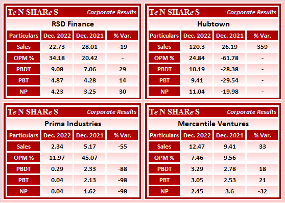 tenshares's tweet photo. RSD Finance
Hubtown
Prima Industries
Mercantile Ventures

#RSDFIN     #HUBTOWN   #PRIMAIN    #MERCANTILE 
#Q3FY23 #q3results #results #earnings #q3 #Q3withTenshares #Tenshares https://t.co/OzaLDuNHaX