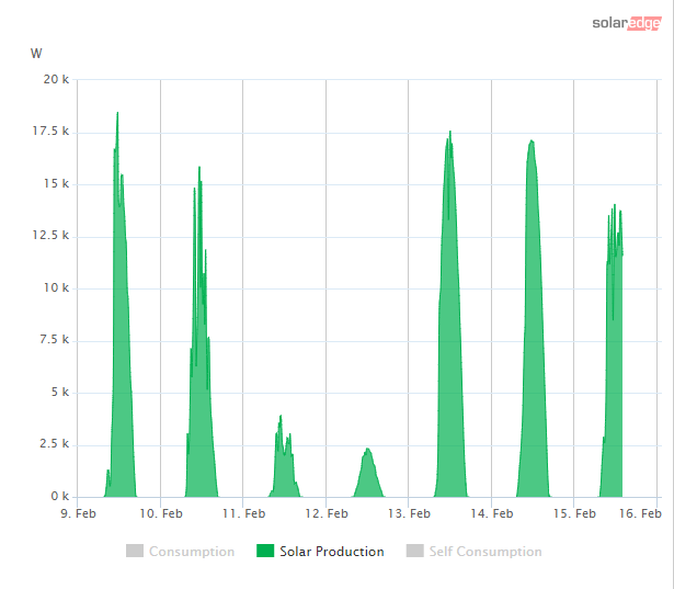 svweathertech's tweet photo. What a great start to the week for our #solar production! βοΈππ
CO2 emissions saved to date = 37,140.5 kg
Equivalent trees planted = 2,247.1 π³
#springiscoming #solarpanels #solarenergy #solarpower #greenenergy #netzero #netzeroSuffolk https://t.co/6gCfHG7kZ1