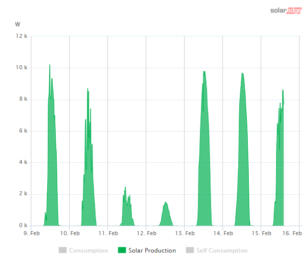 svweathertech's tweet photo. What a great start to the week for our #solar production! βοΈππ
CO2 emissions saved to date = 37,140.5 kg
Equivalent trees planted = 2,247.1 π³
#springiscoming #solarpanels #solarenergy #solarpower #greenenergy #netzero #netzeroSuffolk https://t.co/6gCfHG7kZ1