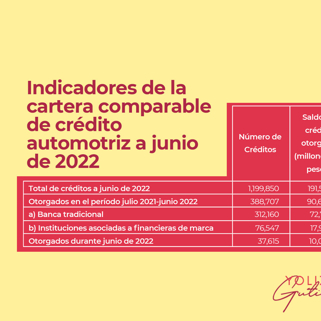 Yoliztlioficial's tweet photo. Conoce las condiciones de los créditos automotrices que otorgan #bancos y #SOFOMS de junio del 2021 a junio de 2022.
#automoviles #creditos #dinero #prestamos
@Banxico https://t.co/Vf3ZBa8KDs