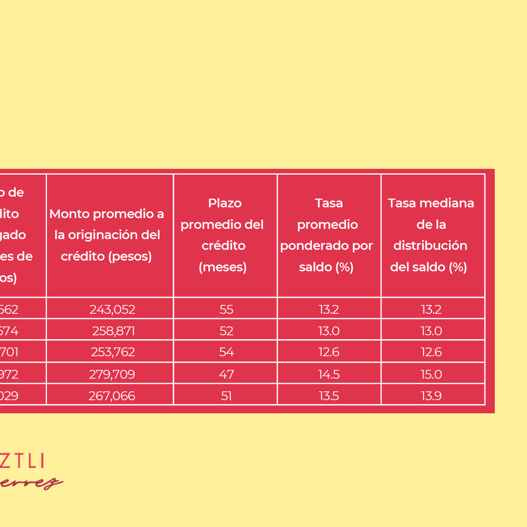 Yoliztlioficial's tweet photo. Conoce las condiciones de los créditos automotrices que otorgan #bancos y #SOFOMS de junio del 2021 a junio de 2022.
#automoviles #creditos #dinero #prestamos
@Banxico https://t.co/Vf3ZBa8KDs