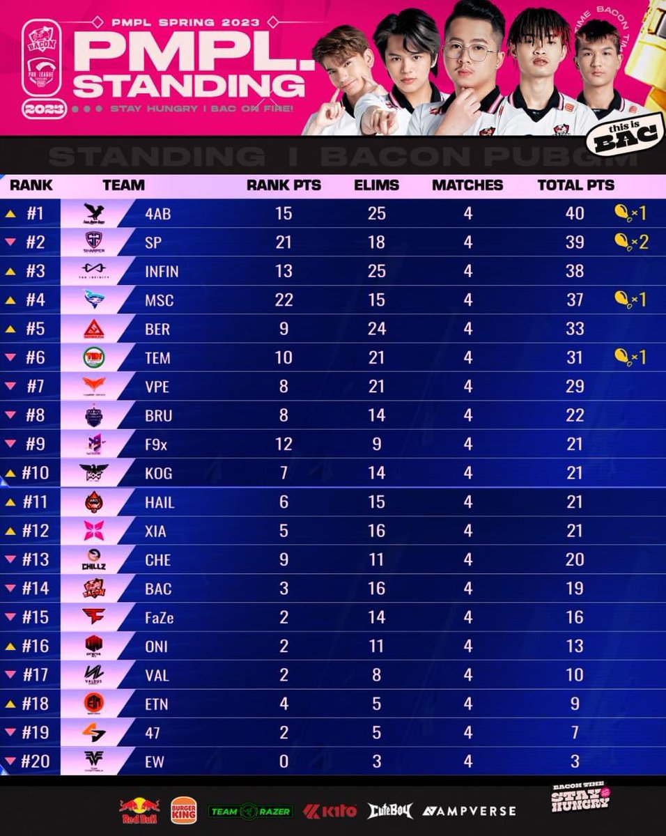 bacontimes's tweet photo. นี่คืออันดับประจำวันนี้นะครับ 🐽 ยังคงต้องเร่งฟอร์มกันต่อไป
.
พวกเรารั้งอันดับที่ 14 ของตาราง มี 19 คะแนนอยู่ในมือ (เฉลี่ย 4.75 คะแนน / เกม)
.
พรุ่งนี้พวกเราจะกลับมาลุยกันต่อ ฝากเชียร์ด้วยนะครับ
.
#ทีมBaconTime #PMPLTHSPRING23 https://t.co/crXqnuq9wc