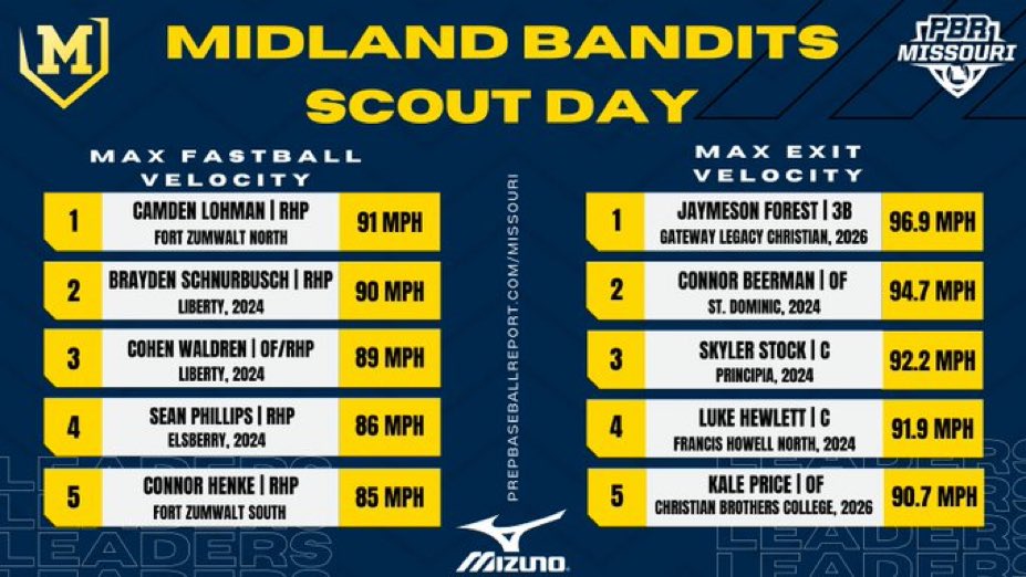 Uncommitted 2024 that is All State his Freshman and Sohp. years. Dynamite on the mound and swings the stick pretty darn well!  <a href="/FlatgroundApp/">FLATGROUND Pitching</a> @ParklandPOMafia <a href="/wwuowlsBSB/">William Woods Baseball</a> <a href="/cougpen/">Columbia College Baseball</a>