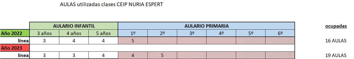 IESVdbbYa's tweet photo. #SOSCEIPNuriaEspert
#ValdebebasQuiereEducacionPublica 
🚥Datos de partida que, como gestores, DEBEN manejar:

🟢8556 menores de 0 a 17 años
🆘CENSADOS

🟡Padrón sin actualizar desde noviembre en la web de @MADRID 

🔴Tablas con aulas reales versus aulas necesarias en #Valdebebas https://t.co/CYb3DTzXEi