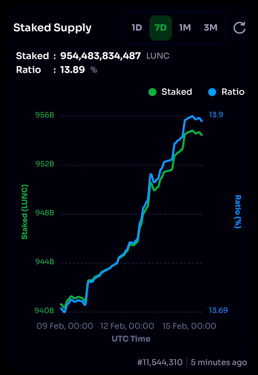 $LUNC STAKING is moving pretty quickly 

On the road to 1T 

#LUNC #LunaClassicHQ #LUNACLASSSIC