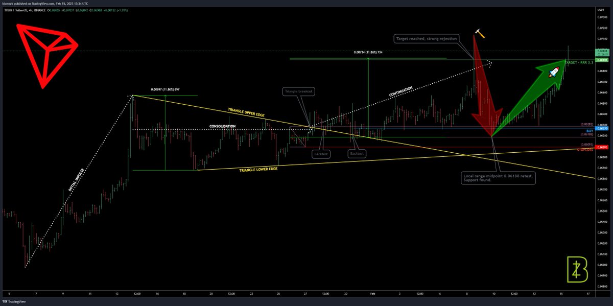 TRON target reached, then strong pullback down to the entry level. Bounce up and rocket to the target once again! Beautiful.

#TRX #TRXUSD #TRXUSDT #TRXUSDC #TRXBUSD #TRXEUR #TRON #TRONICS  #JustLendDAO #JustStable #Crypto #Altcoins  

@justinsuntron @trondao @TheCryptoSniper