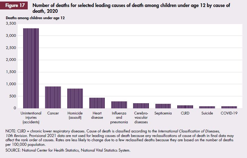 childstats's tweet photo. In 2020, unintentional injuries were the leading cause of death among children under age 12, accounting for 12.5% of deaths. Deaths from #COVID19 accounted for 0.3% of deaths.
More #ChildStats from @NCHStats here: https://t.co/0UF2ZX3nXL https://t.co/py1510HIOw