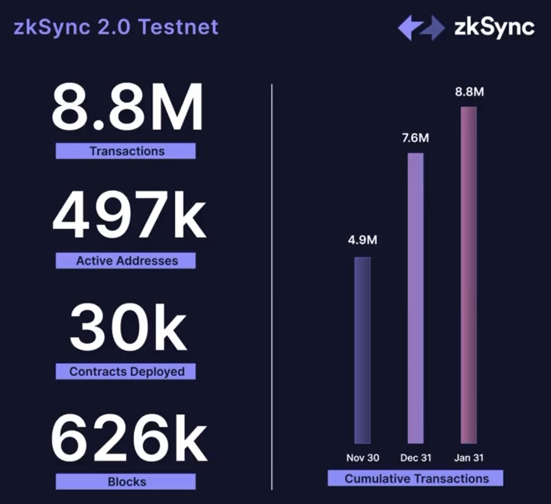 OlimpioCrypto's tweet image. zkSync has "multiple announcements" coming soon, probably tomorrow — Thursday 16 Feb 

[∎∎∎∎∎∎ ]
[∎∎∎∎∎∎∎] ⚡️

Some of their milestones for zkSync Testnet 2.0: