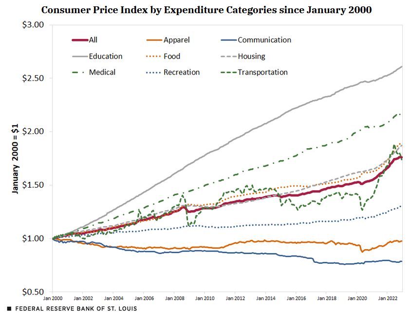 An examination of the consumer price index provides insight into the difference between the overall inflation rate and changes in relative prices ow.ly/hSe150MShiP
