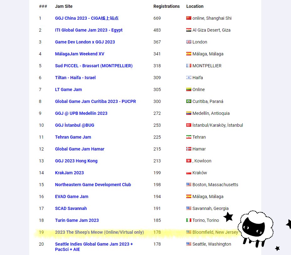 Our <a href="/globalgamejam/">GlobalGameJam</a> recap: 

We had 178 people create 39 games! This made our game jam:

🌎 the 3rd largest jam site in the United States
🌍 the 6th largest online-only jam site worldwide
🌏 the 19th largest jam site worldwide

Thanks for jamming with us! #GGJ23