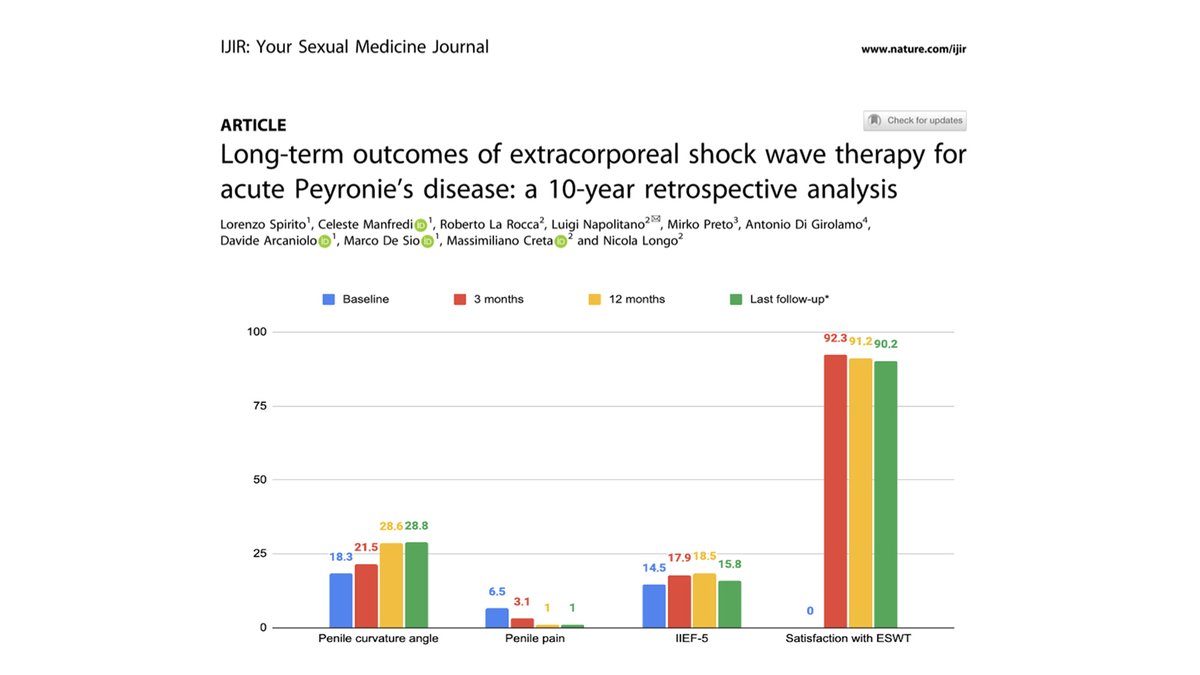 It is a pleasure to share our latest article just published on #IJIR. It is currently the study with the longest follow-up after #ESWT for acute #Peyronie's disease (10 years). - Significant and early reduction of penile pain! - Mitigation of the natural evolution of curvature?