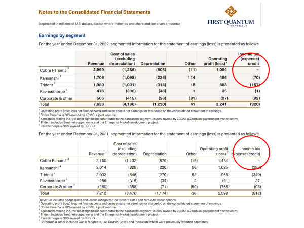 fargote507's tweet photo. La minera acaba de presentar en Toronto Estados Financieros 2022. En Panamá tuvo utilidad bruta de $1,670 millones y operativa de $1,054 millones Sumando 2021 Utilidad Operativa es de $2,488 millones. Calcula pago de impuestos de $0.00 A eso le llaman atracción de inversiones. https://t.co/weBtRG56F2