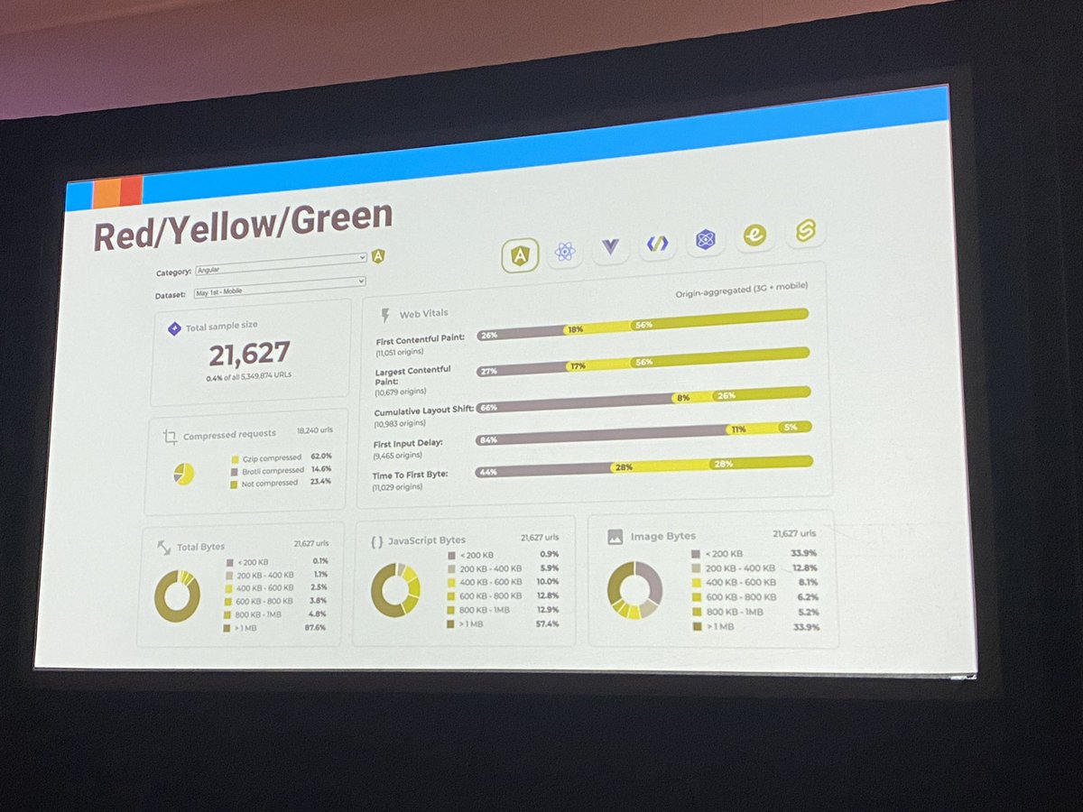 ideaillinois's tweet photo. Stop using green, yellow, and red to relay your information as good and bad and start considering the accessibility of your data. A color blind person will experience this graph as the second picture. #IDEAcon @evergreendata https://t.co/cTsuACAJ1S