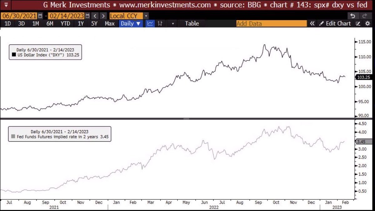 AxelMerk's tweet image. Merk Insights are baack -- haven't had time to write them. Topic: Implications of #HigherForLonger: merkinvestments.com/insights/2023/…