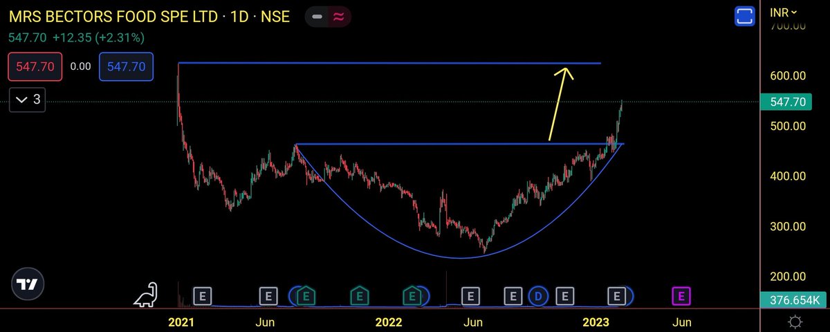 me__kaushik's tweet photo. #MrsBectorFoods updates chart: 16% return till now π₯
#Likhitha updated chart: 9% up till now π₯
Updated to buy #Likhitha on dip till 220 at telegram. Made high of 256 today. 16% return had anyone bought at 220.
Telegram: https://t.co/1f2KOY1N52 https://t.co/NO8sIykEpv